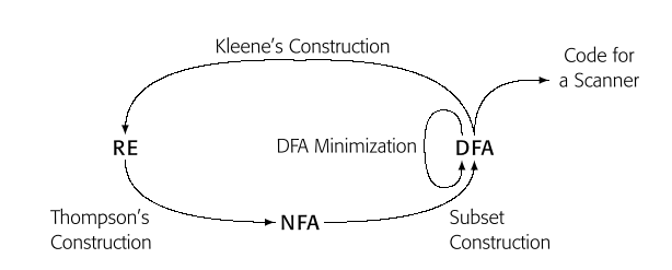 cycle_construction
